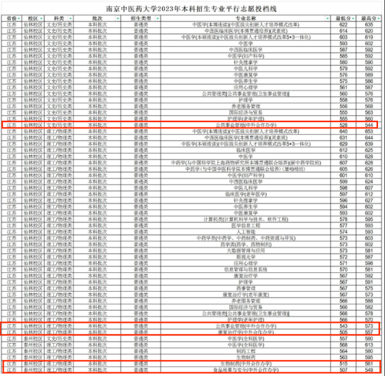 2023南京中醫(yī)藥大學(xué)中外合作辦學(xué)分?jǐn)?shù)線（含2021-2022歷年）