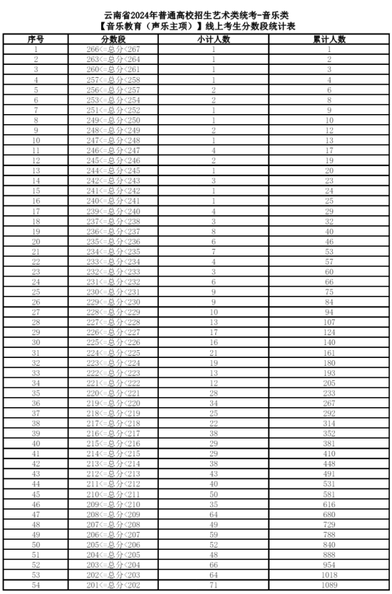 2024云南艺术统考一分一段表（美术与设计、音乐、舞蹈、播音与主持、表（导）演、书法）