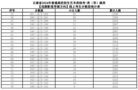 2024云南艺术统考一分一段表（美术与设计、音乐、舞蹈、播音与主持、表（导）演、书法）