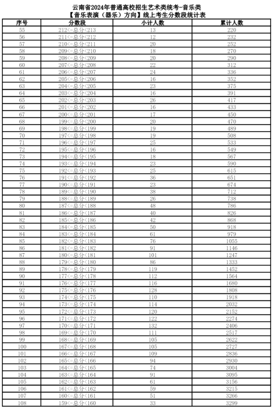 2024云南藝術(shù)統(tǒng)考一分一段表（美術(shù)與設(shè)計、音樂、舞蹈、播音與主持、表（導(dǎo)）演、書法）