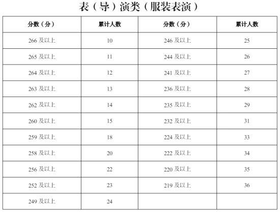 2024寧夏表（導(dǎo)）演統(tǒng)考一分一段表