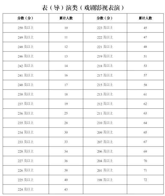 2024宁夏艺术统考一分一段表（美术与设计、音乐、舞蹈、播音与主持、表（导）演、书法）