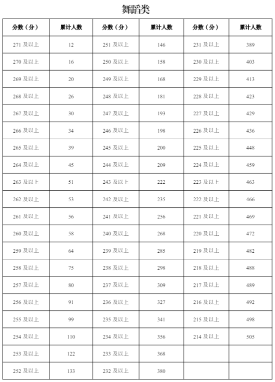 2024寧夏藝術(shù)統(tǒng)考一分一段表（美術(shù)與設(shè)計(jì)、音樂、舞蹈、播音與主持、表（導(dǎo)）演、書法）