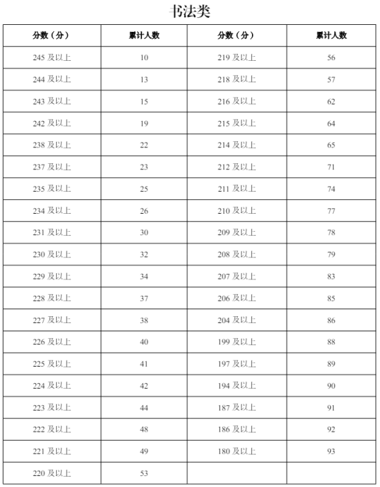 2024寧夏藝術(shù)統(tǒng)考一分一段表（美術(shù)與設(shè)計(jì)、音樂、舞蹈、播音與主持、表（導(dǎo)）演、書法）