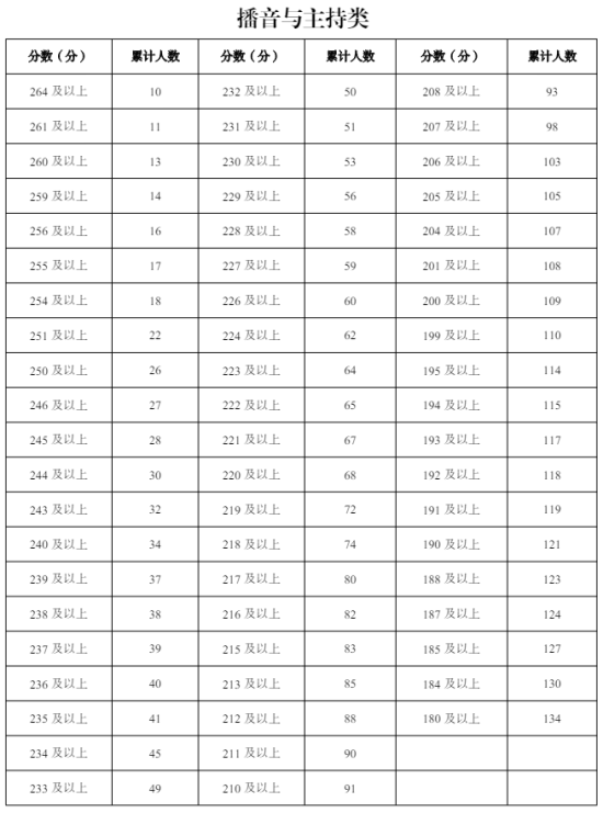 2024寧夏播音與主持統(tǒng)考一分一段表