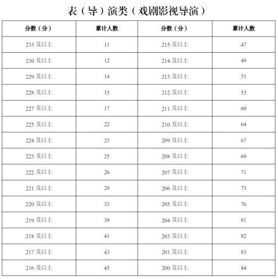 2024寧夏藝術(shù)統(tǒng)考一分一段表（美術(shù)與設(shè)計、音樂、舞蹈、播音與主持、表（導(dǎo)）演、書法）