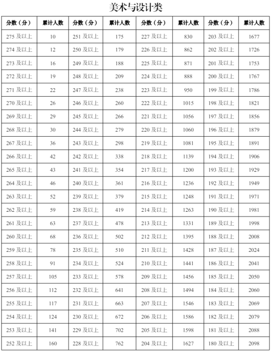 2024寧夏藝術(shù)統(tǒng)考一分一段表（美術(shù)與設(shè)計、音樂、舞蹈、播音與主持、表（導(dǎo)）演、書法）