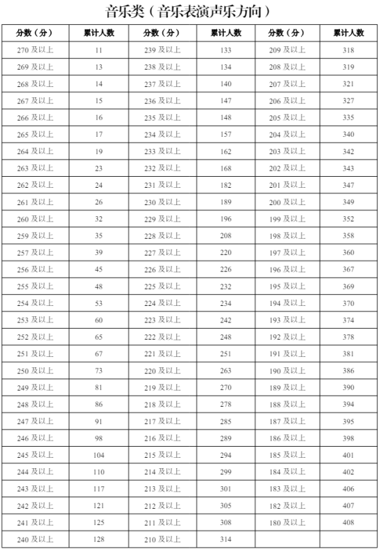 2024寧夏藝術(shù)統(tǒng)考一分一段表（美術(shù)與設(shè)計(jì)、音樂、舞蹈、播音與主持、表（導(dǎo)）演、書法）