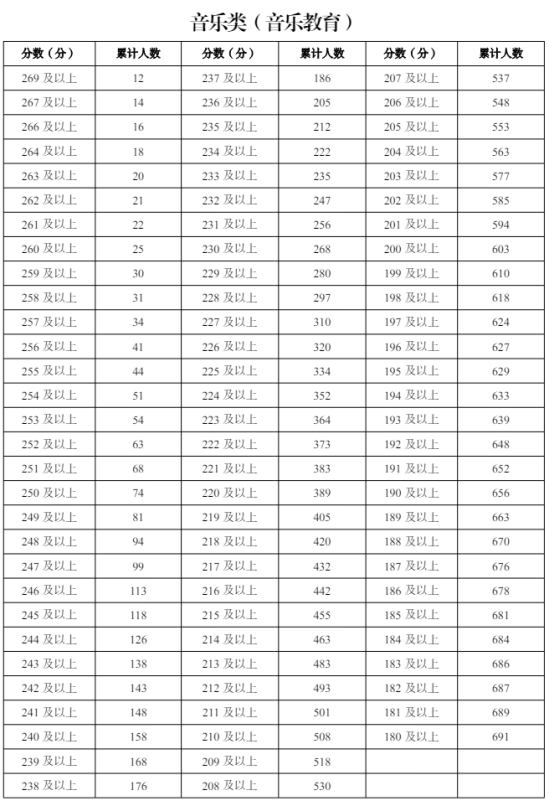 2024寧夏藝術(shù)統(tǒng)考一分一段表（美術(shù)與設(shè)計(jì)、音樂、舞蹈、播音與主持、表（導(dǎo)）演、書法）