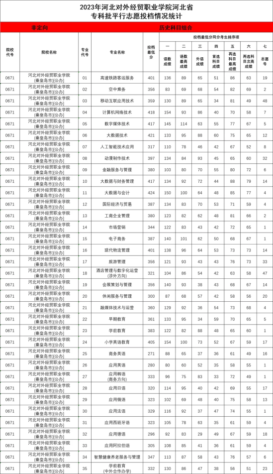 2023河北對外經(jīng)貿職業(yè)學院錄取分數(shù)線