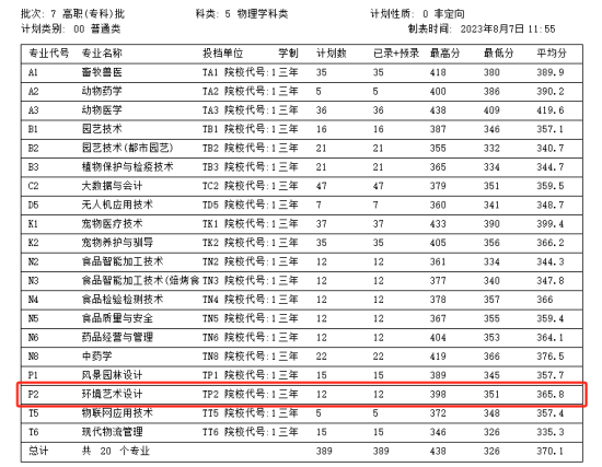 2023辽宁农业职业技术学院艺术类录取分数线（含2021-2022历年）