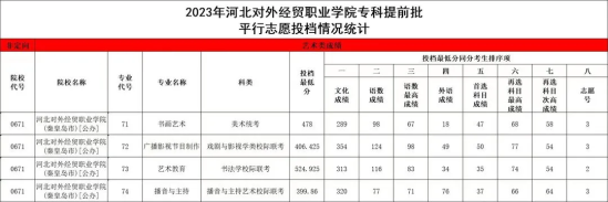 2023河北對外經(jīng)貿(mào)職業(yè)學院藝術類錄取分數(shù)線