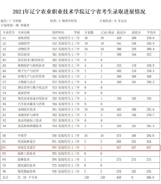 2023遼寧農(nóng)業(yè)職業(yè)技術(shù)學(xué)院藝術(shù)類錄取分?jǐn)?shù)線（含2021-2022歷年）