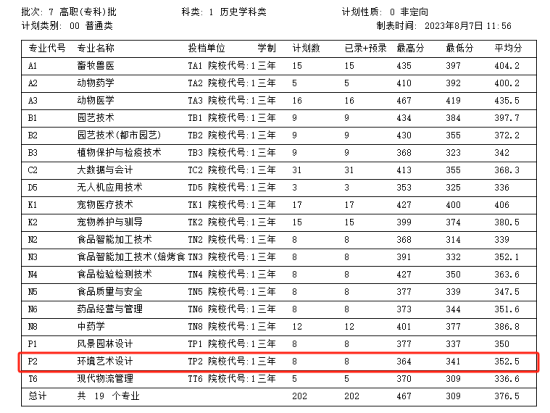 2023辽宁农业职业技术学院艺术类录取分数线（含2021-2022历年）