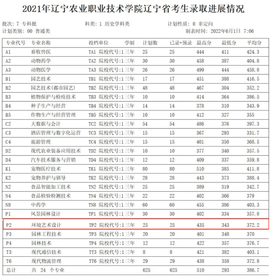 2023辽宁农业职业技术学院艺术类录取分数线（含2021-2022历年）