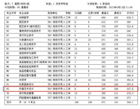 2023辽宁农业职业技术学院艺术类录取分数线（含2021-2022历年）