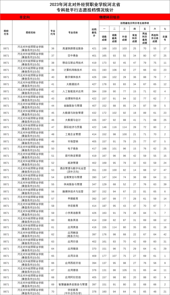 2023河北对外经贸职业学院录取分数线