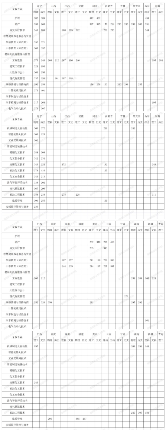 2023盤錦職業(yè)技術學院錄取分數線（含2022年）