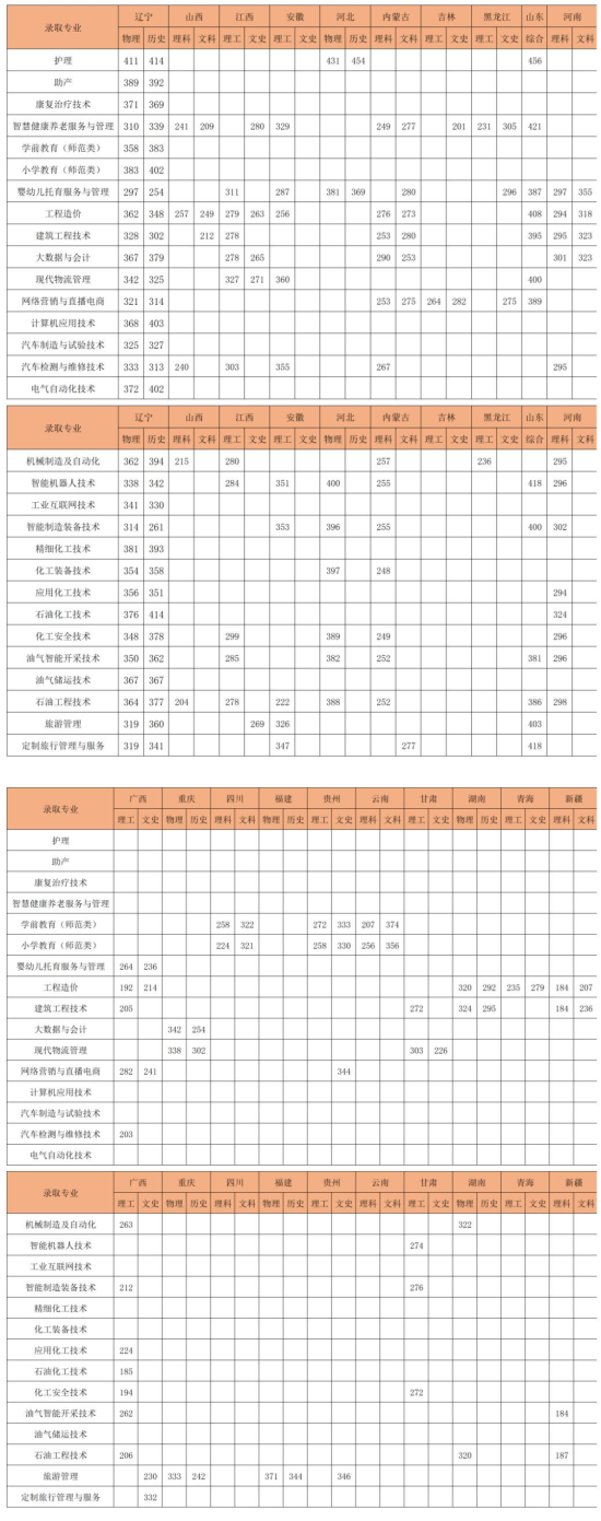 2023盤錦職業(yè)技術(shù)學(xué)院錄取分?jǐn)?shù)線（含2022年）