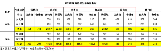 2023湖南信息學(xué)院藝術(shù)類錄取分數(shù)線（含2022年）