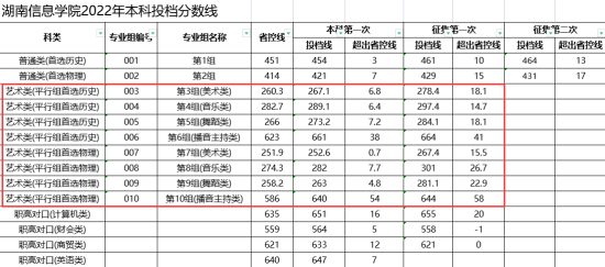 2023湖南信息學(xué)院藝術(shù)類錄取分?jǐn)?shù)線（含2022年）