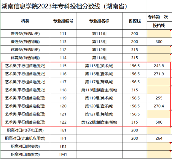 2023湖南信息學(xué)院藝術(shù)類錄取分?jǐn)?shù)線（含2022年）