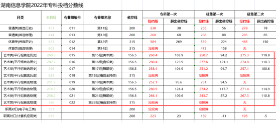 2023湖南信息學(xué)院藝術(shù)類錄取分?jǐn)?shù)線（含2022年）