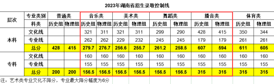 2023湖南信息學(xué)院藝術(shù)類錄取分?jǐn)?shù)線（含2022年）