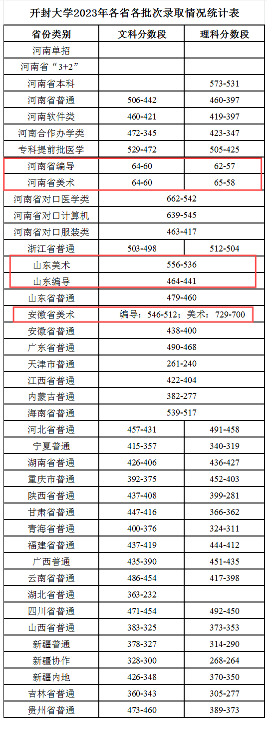 2023開封大學(xué)藝術(shù)類錄取分?jǐn)?shù)線（含2021-2022歷年）