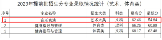 2023河南质量工程职业学院艺术类录取分数线