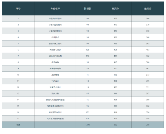 2023浙江金華科貿(mào)職業(yè)技術(shù)學(xué)院錄取分?jǐn)?shù)線