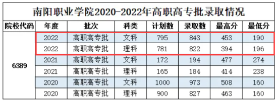 2023南陽職業(yè)學(xué)院錄取分?jǐn)?shù)線（含2021-2022歷年）