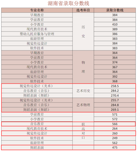 2023株洲师范高等专科学校艺术类录取分数线（含2022年）