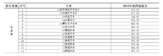 2023曲阜远东职业技术学院艺术类录取分数线