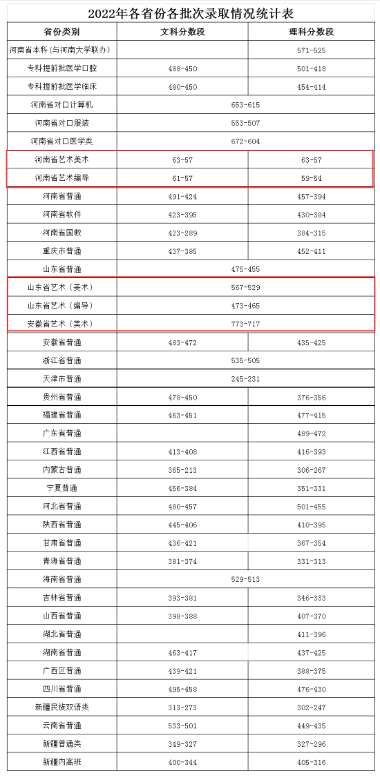 2023開封大學(xué)藝術(shù)類錄取分?jǐn)?shù)線（含2021-2022歷年）