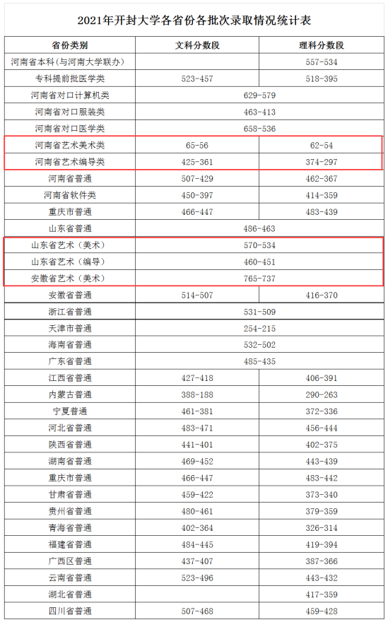 2023开封大学艺术类录取分数线（含2021-2022历年）