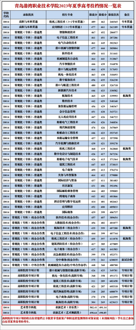 2023青島港灣職業(yè)技術(shù)學(xué)院藝術(shù)類錄取分?jǐn)?shù)線