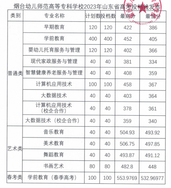 2023煙臺幼兒師范高等專科學校錄取分數線