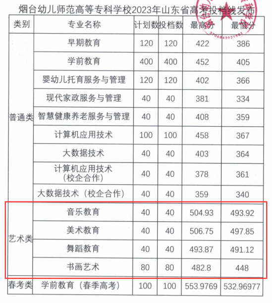 2023烟台幼儿师范高等专科学校艺术类录取分数线