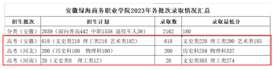 2023安徽綠海商務(wù)職業(yè)學(xué)院錄取分?jǐn)?shù)線（含2022年）