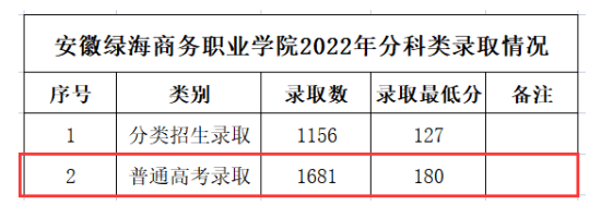 2023安徽綠海商務職業(yè)學院錄取分數(shù)線（含2022年）