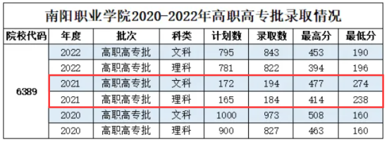 2023南阳职业学院录取分数线（含2021-2022历年）