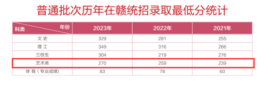 2023江西信息应用职业技术学院艺术类录取分数线（含2021-2022历年）