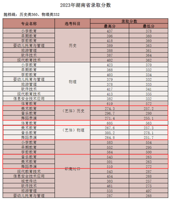 2023株洲師范高等?？茖W(xué)校藝術(shù)類錄取分?jǐn)?shù)線（含2022年）