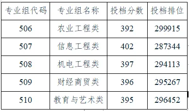 2023广东梅州职业技术学院录取分数线