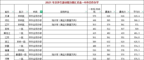 2023首都经济贸易大学中外合作办学分数线（含2021-2022历年）