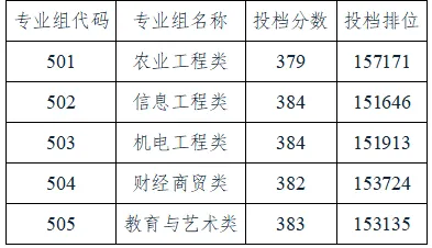 2023广东梅州职业技术学院录取分数线