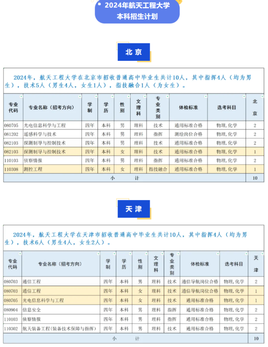 2024航天工程大學(xué)招生計(jì)劃