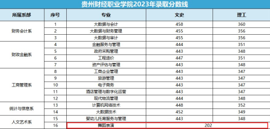 2023貴州財經(jīng)職業(yè)學院藝術類錄取分數(shù)線