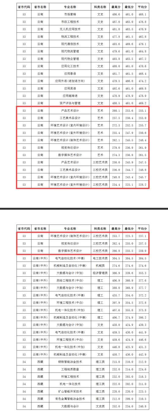 2023昆明冶金高等?？茖W(xué)校藝術(shù)類錄取分?jǐn)?shù)線（含2021-2022歷年）